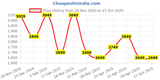 tatacliq.com Linen Club Beige Linen Contemporary Fit Shirt linen club Price History Graph from 29 Nov 2024 to 27 Oct 2025