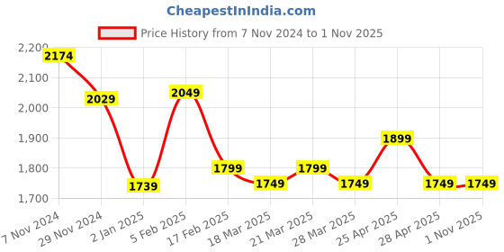 tatacliq.com Linen Club Beige Linen Contemporary Fit Shorts linen club Price History Graph from 7 Nov 2024 to 31 Oct 2025