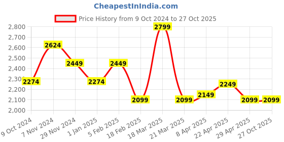 tatacliq.com Linen Club Beige Linen Contemporary Fit Texture Shirt linen club Price History Graph from 9 Oct 2024 to 26 Oct 2025