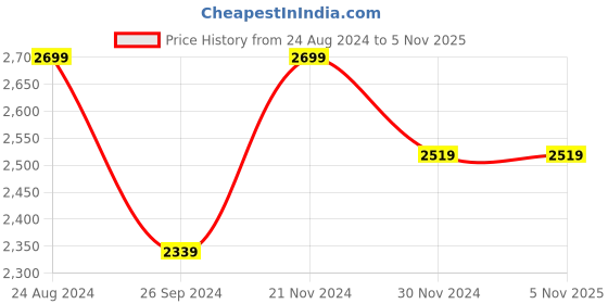 tatacliq.com Linen Club Beige Linen Regular Fit Checks Shirt linen club Price History Graph from 24 Aug 2024 to 4 Nov 2025