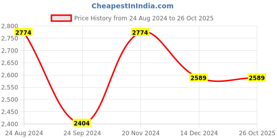 tatacliq.com Linen Club Beige Linen Regular Fit Checks Shirt linen club Price History Graph from 24 Aug 2024 to 26 Oct 2025