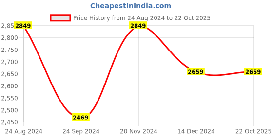 tatacliq.com Linen Club Beige Linen Regular Fit Printed Shirt linen club Price History Graph from 24 Aug 2024 to 22 Oct 2025