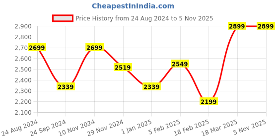 tatacliq.com Linen Club Beige Linen Regular Fit Printed Shirt linen club Price History Graph from 24 Aug 2024 to 4 Nov 2025