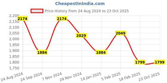 tatacliq.com Linen Club Beige Linen Regular Fit Shirt linen club Price History Graph from 24 Aug 2024 to 23 Oct 2025