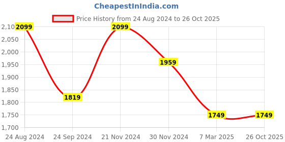 tatacliq.com Linen Club Beige Linen Regular Fit Shirt linen club Price History Graph from 24 Aug 2024 to 26 Oct 2025