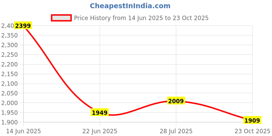 tatacliq.com Linen Club Beige Linen Slim Fit Shorts linen club Price History Graph from 14 Jun 2025 to 23 Oct 2025