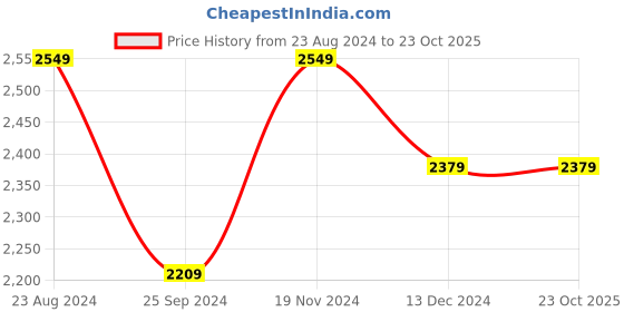 tatacliq.com Linen Club Beige Linen Slim Fit Texture Shirt linen club Price History Graph from 23 Aug 2024 to 22 Oct 2025