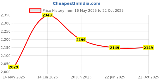 tatacliq.com Linen Club Black Linen Blend Slim fit Checks casual shirts linen club Price History Graph from 16 May 2025 to 22 Oct 2025