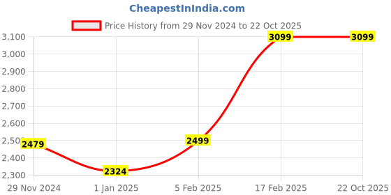 tatacliq.com Linen Club Black Linen Contemporary Fit Shirt linen club Price History Graph from 29 Nov 2024 to 22 Oct 2025