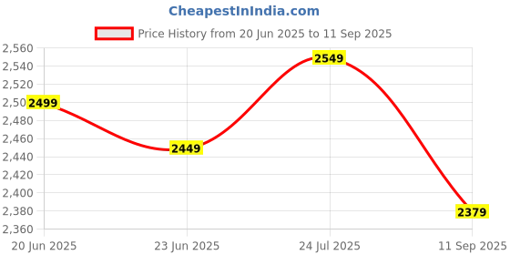 tatacliq.com Linen Club Black Linen Contemporary Fit Shirt linen club Price History Graph from 20 Jun 2025 to 11 Sep 2025