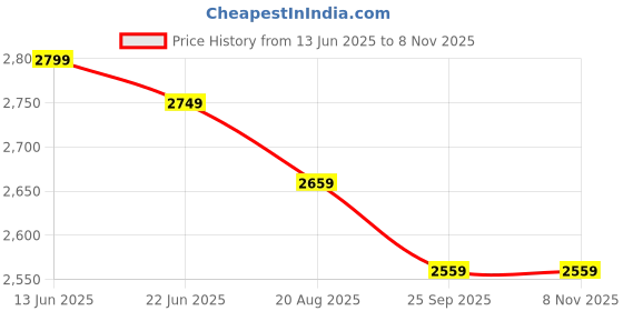 tatacliq.com Linen Club Black Linen Contemporary Fit Shirt linen club Price History Graph from 13 Jun 2025 to 25 Sep 2025