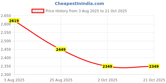 tatacliq.com Linen Club Blue Linen Blend Slim fit Checks casual shirts linen club Price History Graph from 3 Aug 2025 to 20 Oct 2025