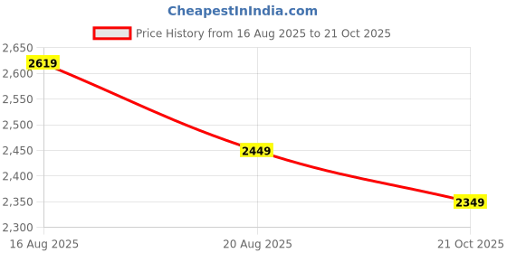tatacliq.com Linen Club Blue Linen Blend Slim fit Checks casual shirts linen club Price History Graph from 16 Aug 2025 to 21 Oct 2025