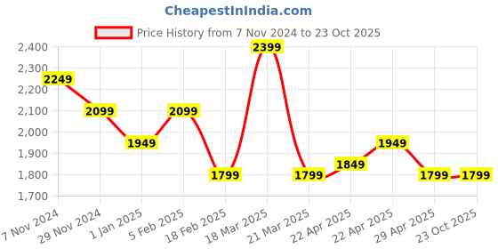 tatacliq.com Linen Club Blue Linen Contemporary Fit Checks Shirt linen club Price History Graph from 7 Nov 2024 to 23 Oct 2025