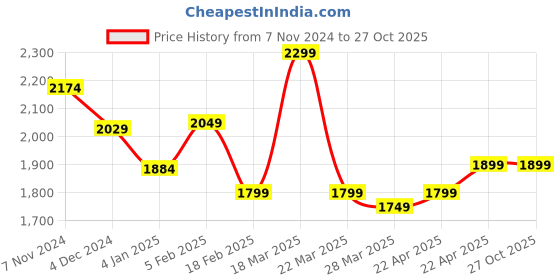 tatacliq.com Linen Club Blue Linen Contemporary Fit Checks Shirt linen club Price History Graph from 7 Nov 2024 to 27 Oct 2025