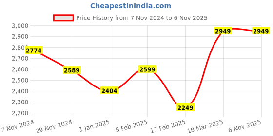 tatacliq.com Linen Club Blue Linen Contemporary Fit Checks Shirt linen club Price History Graph from 7 Nov 2024 to 4 Nov 2025
