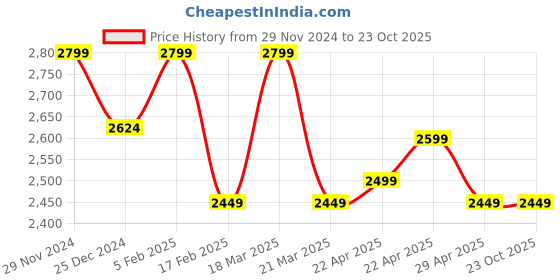 tatacliq.com Linen Club Blue Linen Contemporary Fit Checks Shirt linen club Price History Graph from 29 Nov 2024 to 23 Oct 2025