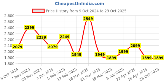 tatacliq.com Linen Club Blue Linen Contemporary Fit Printed Shirt linen club Price History Graph from 9 Oct 2024 to 23 Oct 2025