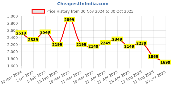 tatacliq.com Linen Club Blue Linen Contemporary Fit Printed Shirt linen club Price History Graph from 30 Nov 2024 to 30 Oct 2025