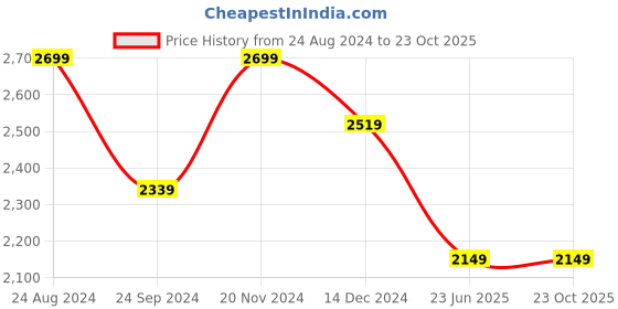 tatacliq.com Linen Club Blue Linen Regular Fit Printed Shirt linen club Price History Graph from 24 Aug 2024 to 23 Oct 2025
