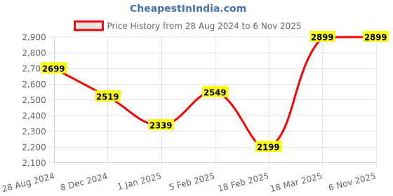 tatacliq.com Linen Club Blue Linen Regular Fit Printed Shirt linen club Price History Graph from 28 Aug 2024 to 6 Nov 2025
