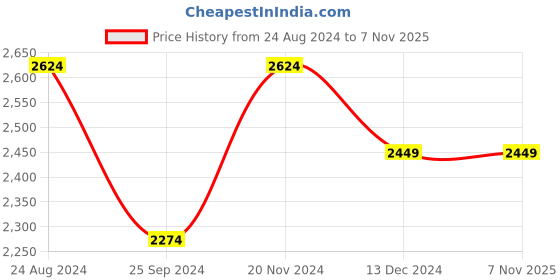 tatacliq.com Linen Club Blue Linen Regular Fit Shirt linen club Price History Graph from 24 Aug 2024 to 7 Nov 2025