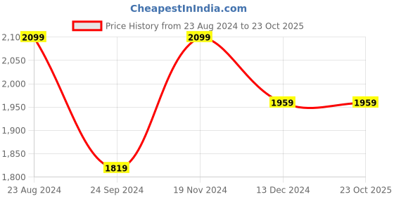 tatacliq.com Linen Club Blue Linen Regular Fit Shirt linen club Price History Graph from 23 Aug 2024 to 23 Oct 2025