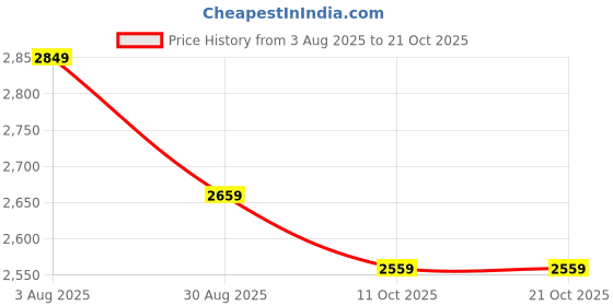 tatacliq.com Linen Club Blue Linen Slim fit Checks casual shirts linen club Price History Graph from 3 Aug 2025 to 21 Oct 2025