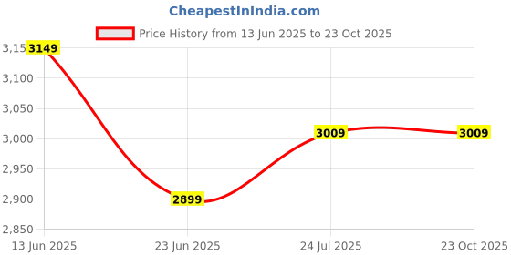 tatacliq.com Linen Club Blue Linen Slim fit Print casual shirts linen club Price History Graph from 13 Jun 2025 to 21 Oct 2025