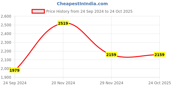 tatacliq.com Linen Club Blue Linen Slim Fit Printed Shirt linen club Price History Graph from 24 Sep 2024 to 24 Oct 2025