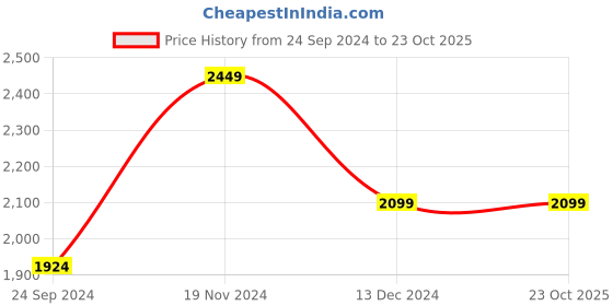 tatacliq.com Linen Club Blue Linen Slim Fit Printed Shirt linen club Price History Graph from 24 Sep 2024 to 23 Oct 2025