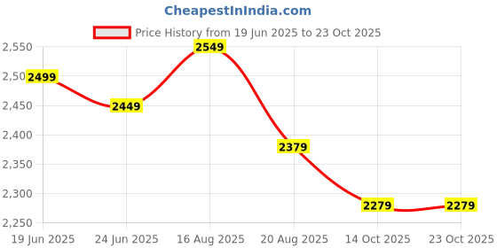 tatacliq.com Linen Club Blue Slim Fit Shirt linen club Price History Graph from 19 Jun 2025 to 23 Oct 2025
