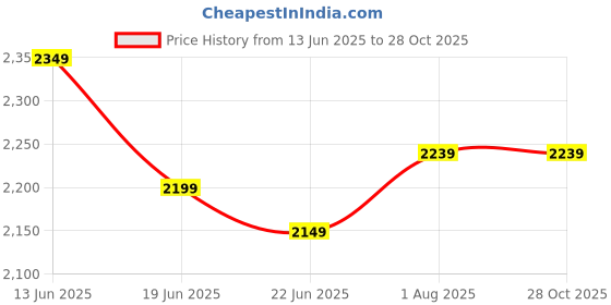 tatacliq.com Linen Club Brown Linen Blend Slim fit casual shirts linen club Price History Graph from 13 Jun 2025 to 28 Oct 2025
