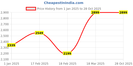 tatacliq.com Linen Club Brown Linen Contemporary Fit Printed Shirt linen club Price History Graph from 1 Jan 2025 to 28 Oct 2025