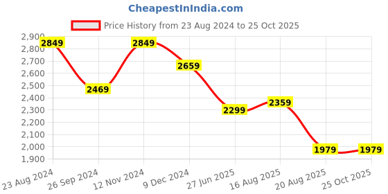 tatacliq.com Linen Club Brown Linen Regular Fit Printed Shirt linen club Price History Graph from 23 Aug 2024 to 25 Oct 2025