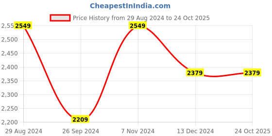 tatacliq.com Linen Club Brown Linen Regular Fit Shirt linen club Price History Graph from 29 Aug 2024 to 23 Oct 2025