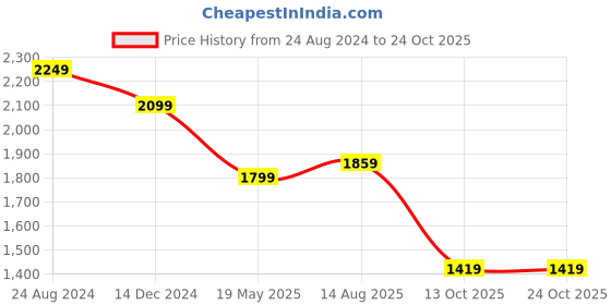 tatacliq.com Linen Club Brown Linen Regular Fit Striped Shirt linen club Price History Graph from 24 Aug 2024 to 24 Oct 2025