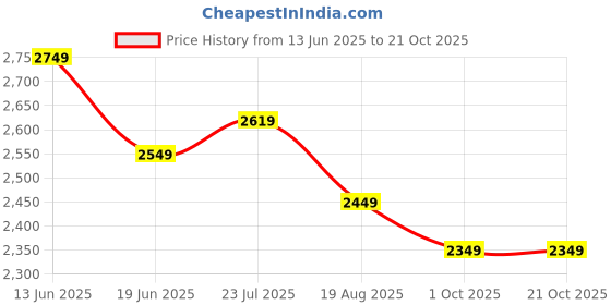 tatacliq.com Linen Club Brown Linen Slim fit Checks casual shirts linen club Price History Graph from 13 Jun 2025 to 21 Oct 2025