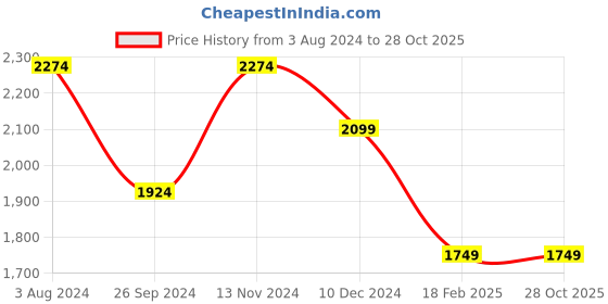 tatacliq.com Linen Club Brown Regular Fit Printed Linen Shirt linen club Price History Graph from 3 Aug 2024 to 28 Oct 2025