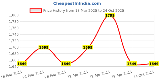 tatacliq.com Linen Club Green Contemporary Fit Printed Linen Shirt linen club Price History Graph from 18 Mar 2025 to 22 Oct 2025