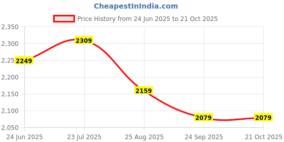 tatacliq.com Linen Club Green Linen Blend Slim fit casual shirts linen club Price History Graph from 24 Jun 2025 to 20 Oct 2025