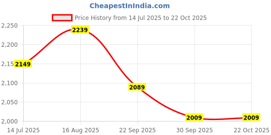 tatacliq.com Linen Club Green Linen Blend Slim fit casual shirts linen club Price History Graph from 14 Jul 2025 to 21 Oct 2025