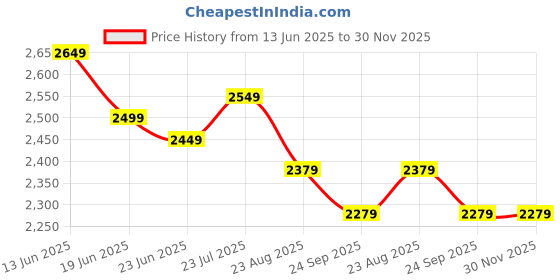 tatacliq.com Linen Club Green Linen Blend Slim fit Print casual shirts linen club Price History Graph from 13 Jun 2025 to 30 Nov 2025