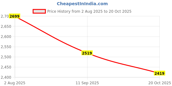 tatacliq.com Linen Club Green Linen Blend Slim fit Print casual shirts linen club Price History Graph from 2 Aug 2025 to 20 Oct 2025