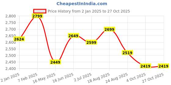 tatacliq.com Linen Club Green Linen Contemporary Fit Checks Shirt linen club Price History Graph from 2 Jan 2025 to 27 Oct 2025