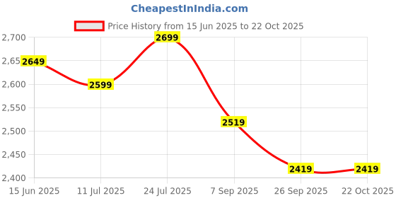 tatacliq.com Linen Club Green Linen Contemporary Fit Checks Shirt linen club Price History Graph from 15 Jun 2025 to 21 Oct 2025