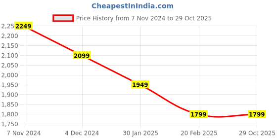 tatacliq.com Linen Club Green Linen Contemporary Fit Printed Shirt linen club Price History Graph from 7 Nov 2024 to 28 Oct 2025