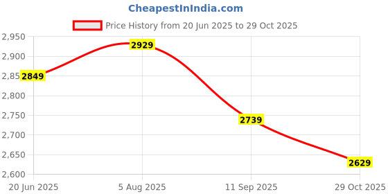 tatacliq.com Linen Club Green Linen Contemporary Fit Printed Shirt linen club Price History Graph from 20 Jun 2025 to 29 Oct 2025
