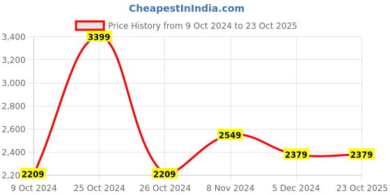 tatacliq.com Linen Club Green Linen Contemporary Fit Shirt linen club Price History Graph from 9 Oct 2024 to 23 Oct 2025