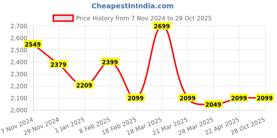tatacliq.com Linen Club Green Linen Contemporary Fit Shirt linen club Price History Graph from 7 Nov 2024 to 27 Oct 2025